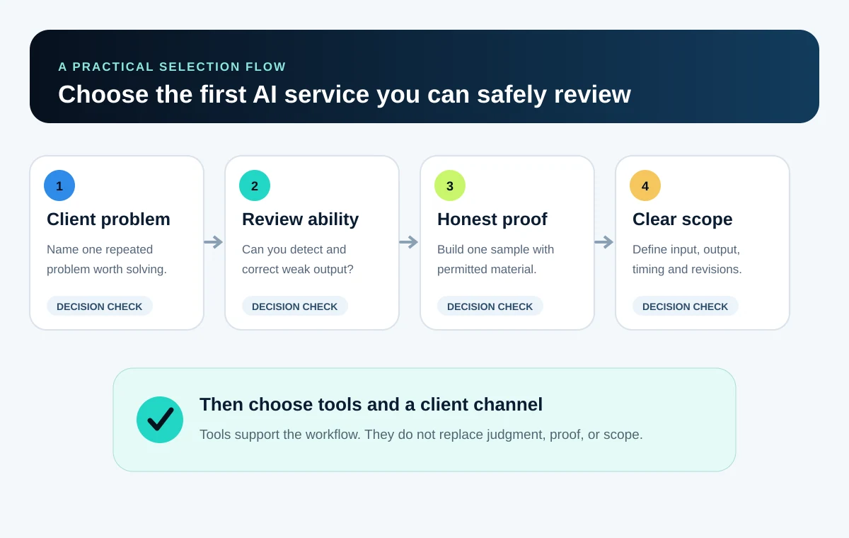 Decision flow for choosing a first AI-assisted service based on client problem, review skill, sample proof, and manageable scope