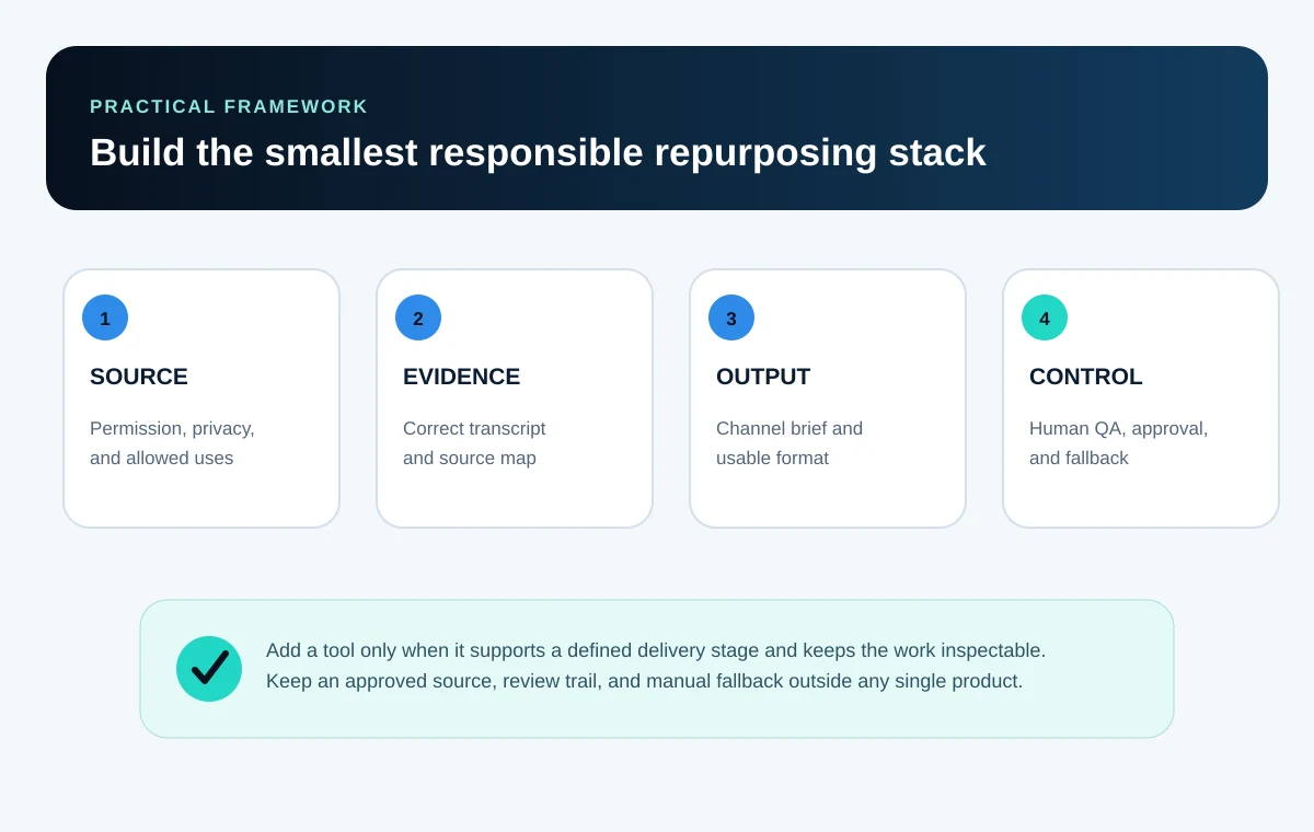Four-part framework for choosing a content repurposing stack by source permission, evidence mapping, output production, and human review