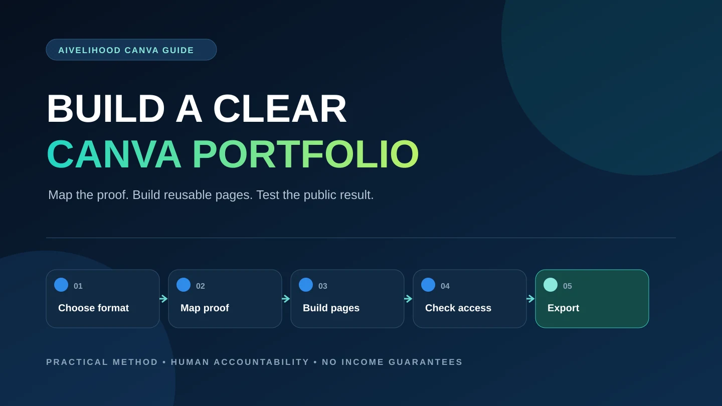 Freelance portfolio workflow connecting a service offer, evidence, case-study pages, quality review, and export