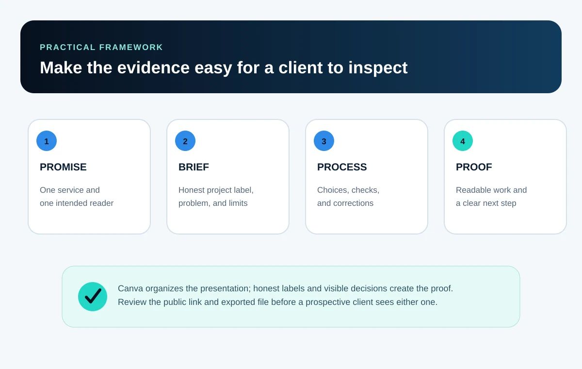 Case-study evidence system showing a clear service promise, honest brief, visible process, and readable proof