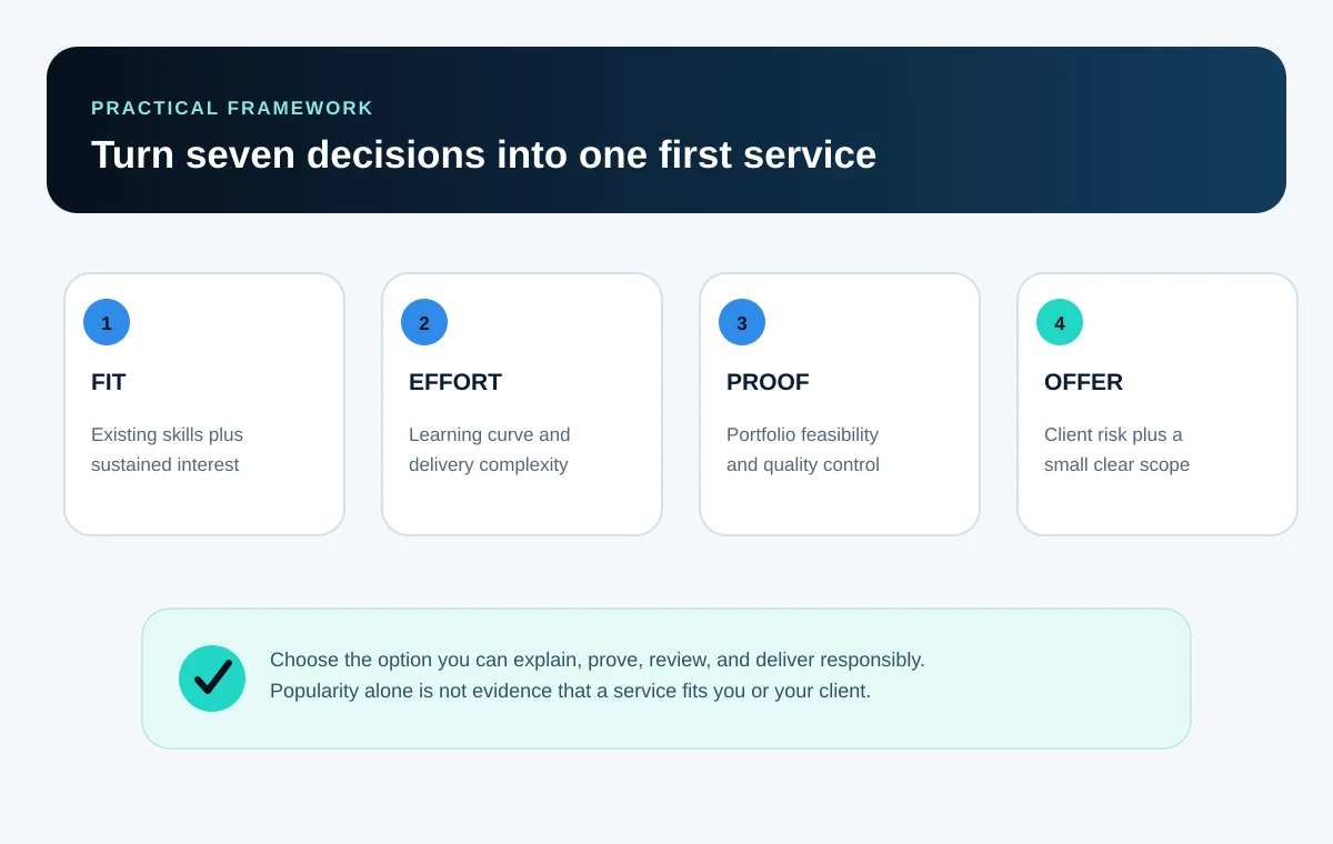 AI service selection framework moving through skills, interest, learning curve, deliverable clarity, portfolio feasibility, client risk, and a first offer