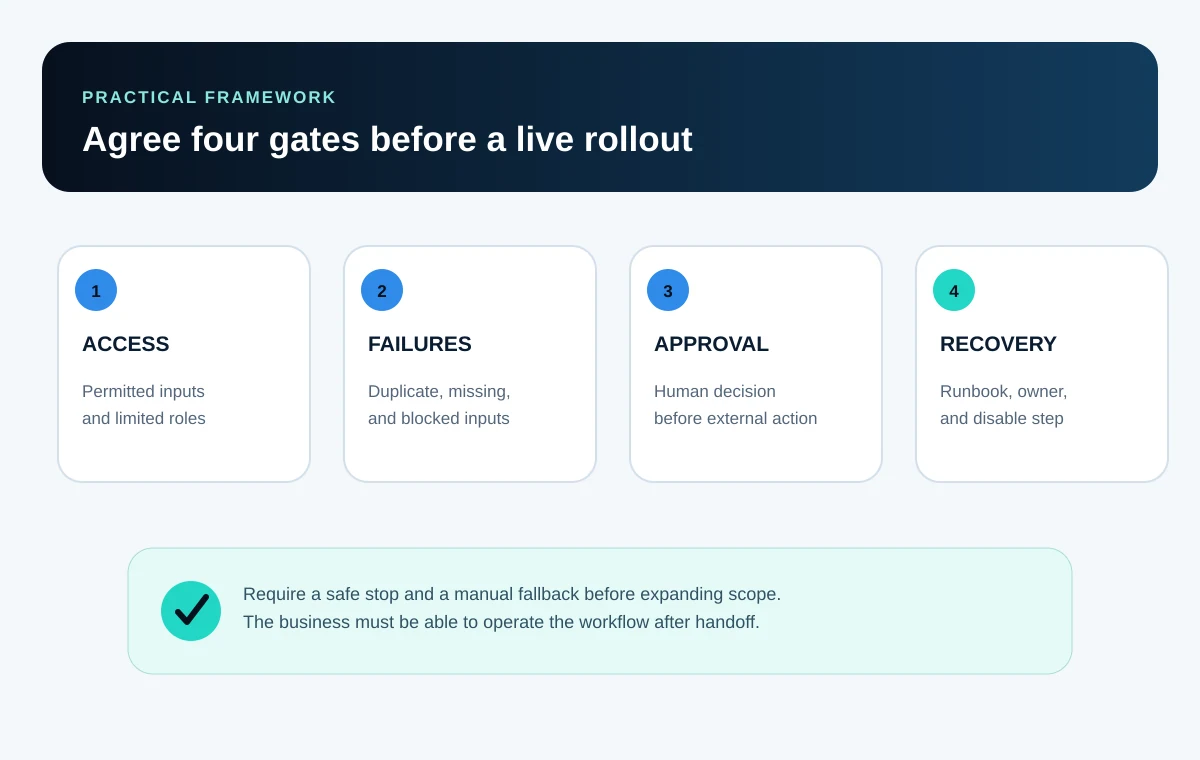 Automation acceptance gates: limited data access, failure tests, human approval, and documented recovery