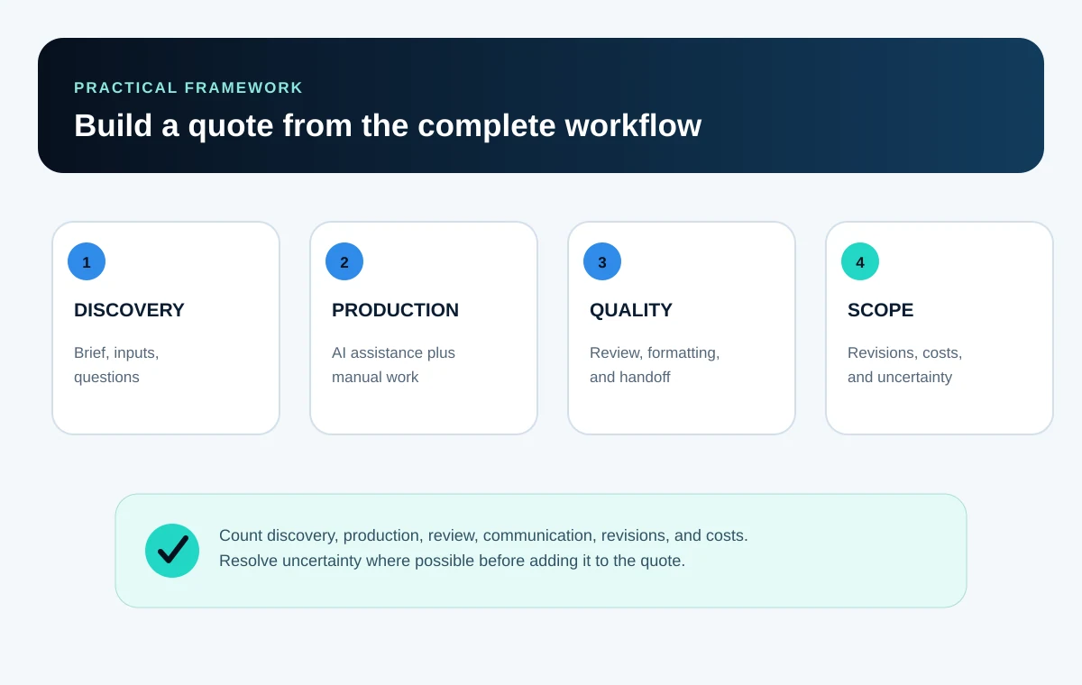 Five-step pricing worksheet from defining deliverables through estimating time, adding costs, checking value, and confirming scope