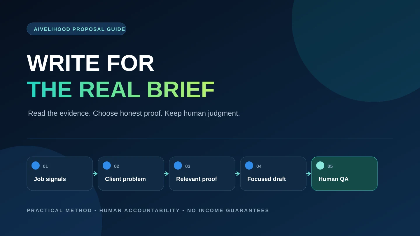 Proposal workflow moving from job-post evidence to client problem, relevant proof, concise draft, and human quality review