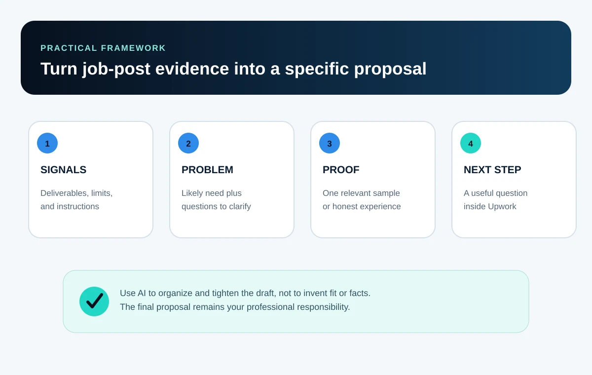 Seven-step proposal process from evidence capture through fit decision, relevant proof, drafting, editing, risk review, and manual submission